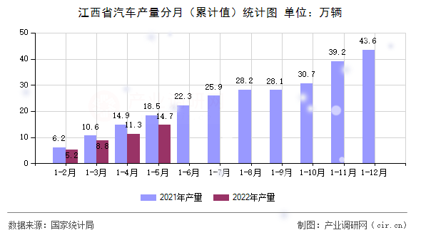 江西省汽車產量分月（累計值）統計圖