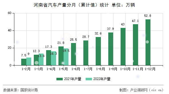 河南省汽車(chē)產(chǎn)量分月（累計(jì)值）統(tǒng)計(jì)