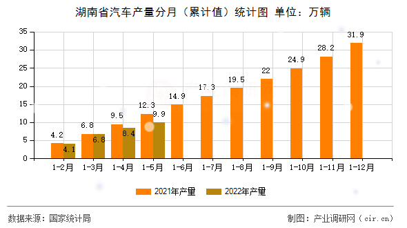 湖南省汽車產量分月（累計值）統計圖