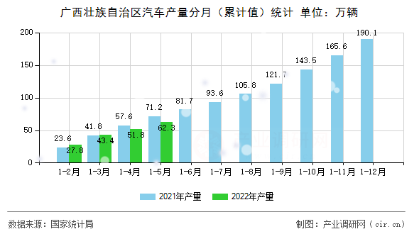 廣西壯族自治區(qū)汽車產(chǎn)量分月（累計(jì)值）統(tǒng)計(jì)
