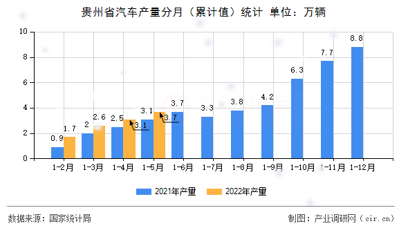 貴州省汽車產量分月（累計值）統計