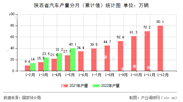 陜西省汽車產量分月（累計值）統計圖