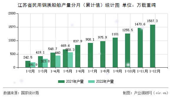 江蘇省民用鋼質船舶產量分月（累計值）統計圖
