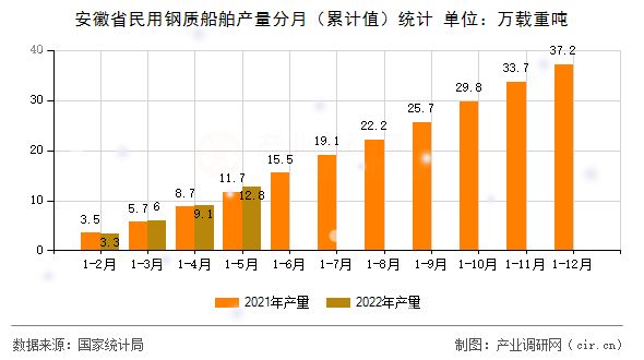 安徽省民用鋼質(zhì)船舶產(chǎn)量分月（累計(jì)值）統(tǒng)計(jì)