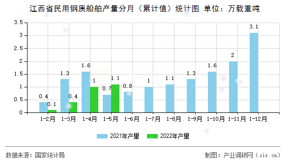 江西省民用鋼質船舶產量分月（累計值）統計圖