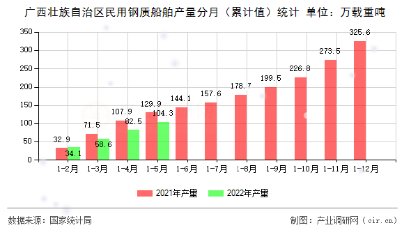 廣西壯族自治區民用鋼質船舶產量分月（累計值）統計