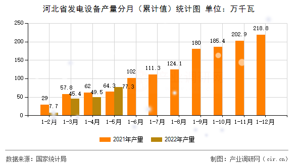 河北省發電設備產量分月（累計值）統計圖