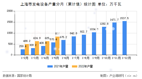 上海市發電設備產量分月（累計值）統計圖
