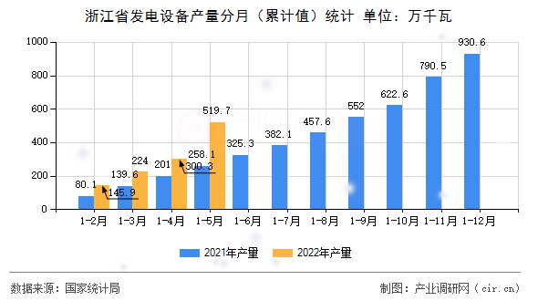 浙江省發電設備產量分月（累計值）統計