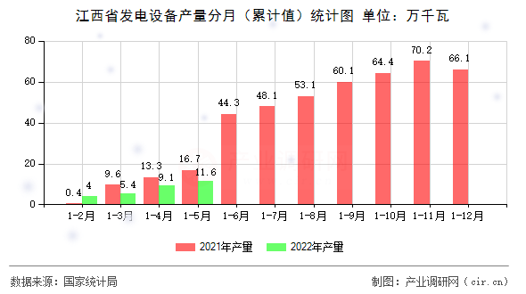 江西省發電設備產量分月（累計值）統計圖