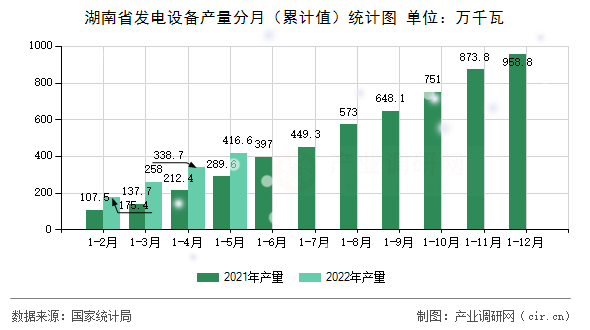 湖南省發電設備產量分月（累計值）統計圖