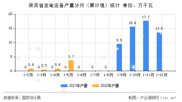 陜西省發(fā)電設(shè)備產(chǎn)量分月（累計值）統(tǒng)計