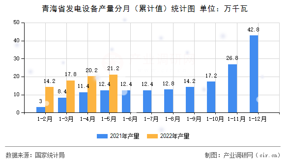 青海省發電設備產量分月（累計值）統計圖
