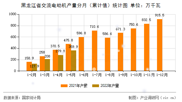 黑龍江省交流電動機產量分月（累計值）統計圖