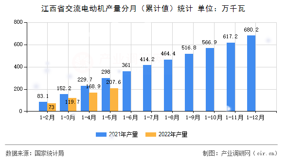 江西省交流電動機產量分月（累計值）統計