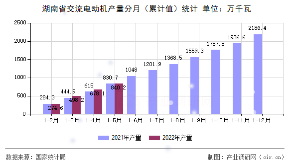 湖南省交流電動機產量分月（累計值）統計