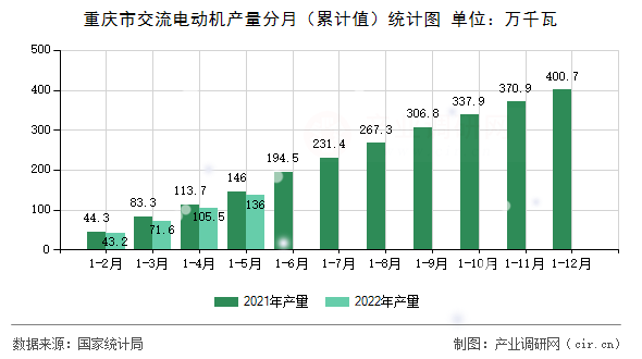 重慶市交流電動機產量分月（累計值）統計圖