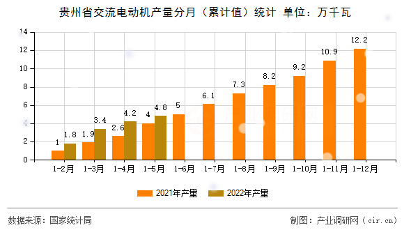 貴州省交流電動機產量分月（累計值）統計