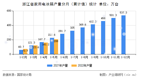 浙江省家用電冰箱產量分月（累計值）統計