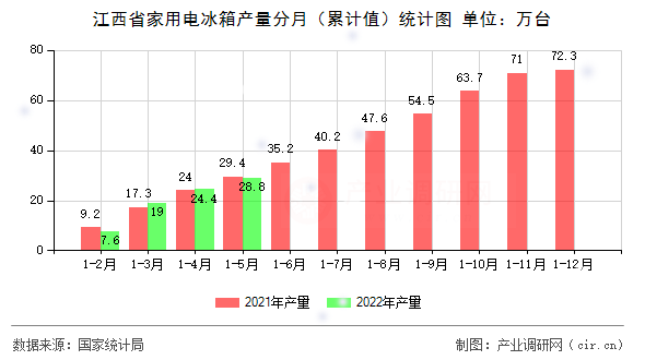 江西省家用電冰箱產量分月（累計值）統計圖