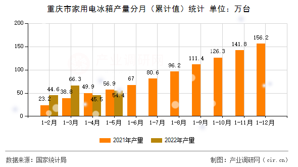 重慶市家用電冰箱產量分月（累計值）統計