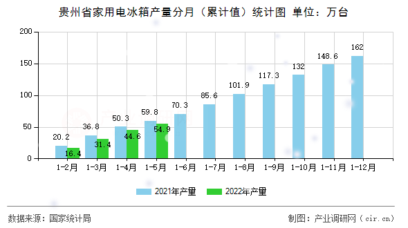 貴州省家用電冰箱產量分月（累計值）統計圖
