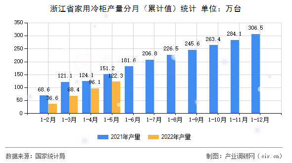 浙江省家用冷柜產量分月（累計值）統計