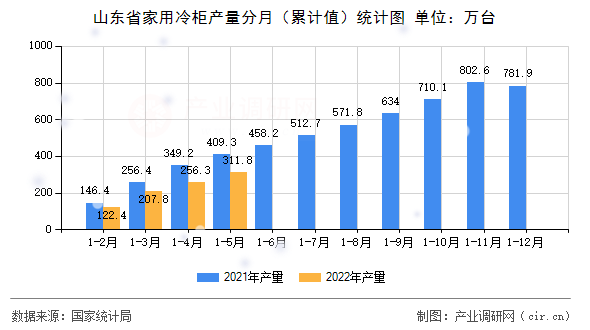 山東省家用冷柜產量分月（累計值）統計圖