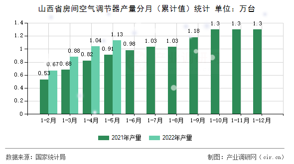 山西省房間空氣調節器產量分月（累計值）統計
