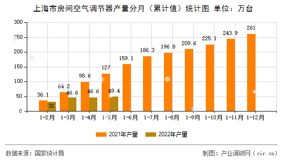 上海市房間空氣調節器產量分月（累計值）統計圖