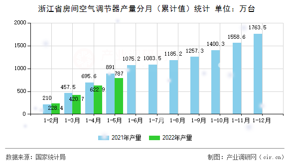 浙江省房間空氣調(diào)節(jié)器產(chǎn)量分月（累計值）統(tǒng)計