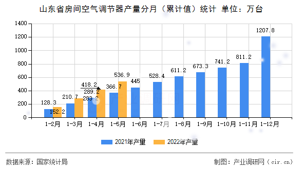 山東省房間空氣調節器產量分月（累計值）統計
