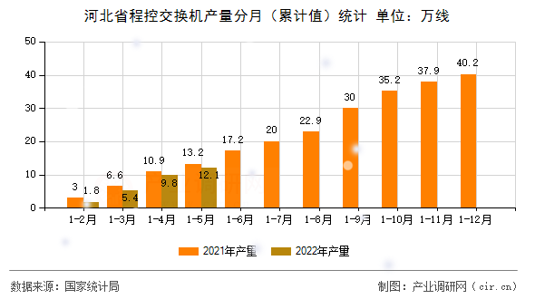 河北省程控交換機(jī)產(chǎn)量分月（累計值）統(tǒng)計