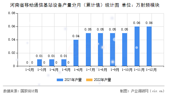 河南省移動通信基站設備產量分月（累計值）統計圖