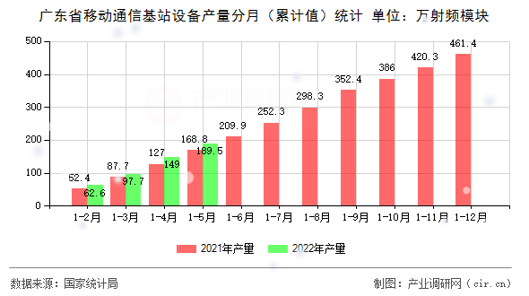 廣東省移動通信基站設備產量分月（累計值）統計
