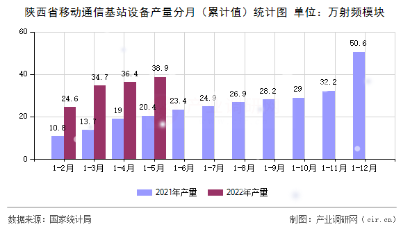 陜西省移動通信基站設備產量分月（累計值）統計圖