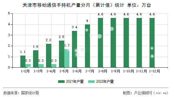 天津市移動通信手持機產量分月（累計值）統計