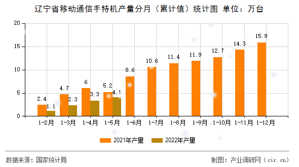遼寧省移動通信手持機產量分月（累計值）統計圖