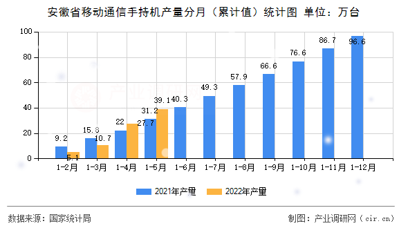 安徽省移動通信手持機產量分月（累計值）統計圖