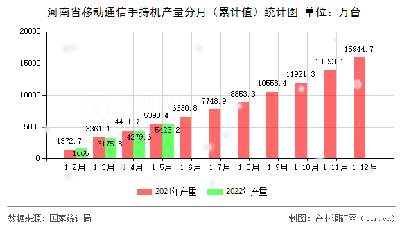 河南省移動通信手持機產量分月（累計值）統計圖
