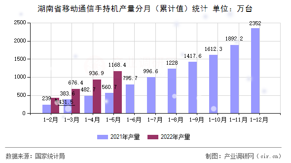 湖南省移動通信手持機產量分月（累計值）統計
