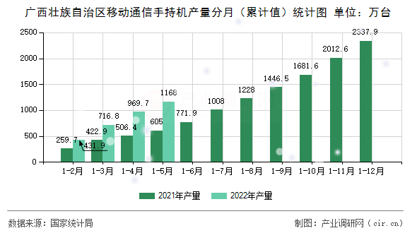 廣西壯族自治區移動通信手持機產量分月（累計值）統計圖
