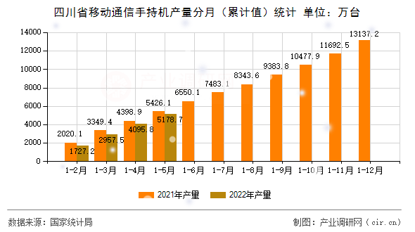 四川省移動通信手持機產量分月（累計值）統計