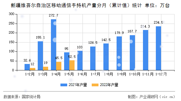 新疆維吾爾自治區(qū)移動通信手持機產(chǎn)量分月（累計值）統(tǒng)計