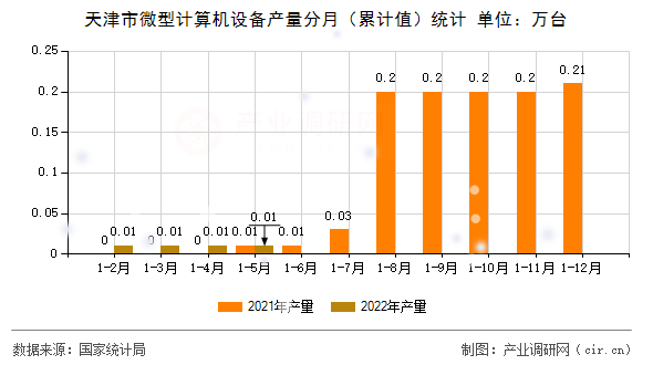 天津市微型計算機設備產量分月（累計值）統計