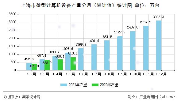 上海市微型計算機設備產量分月（累計值）統計圖