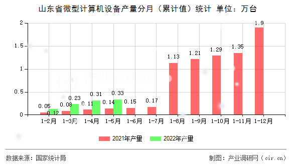 山東省微型計算機設備產(chǎn)量分月（累計值）統(tǒng)計