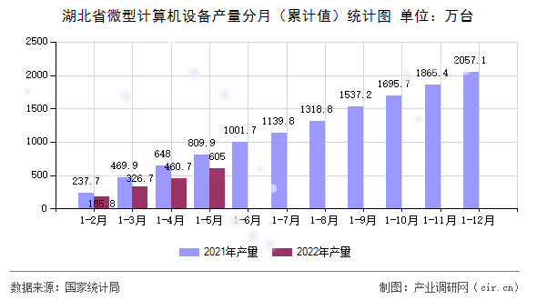 湖北省微型計算機設備產量分月（累計值）統計圖