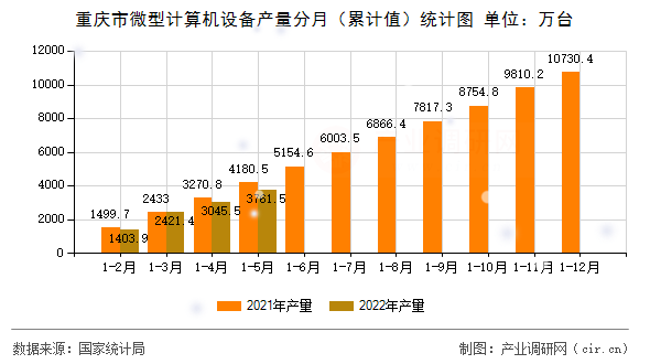 重慶市微型計算機(jī)設(shè)備產(chǎn)量分月（累計值）統(tǒng)計圖