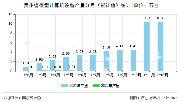 貴州省微型計算機設備產量分月（累計值）統計